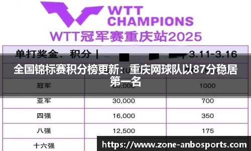 全国锦标赛积分榜更新：重庆网球队以87分稳居第一名